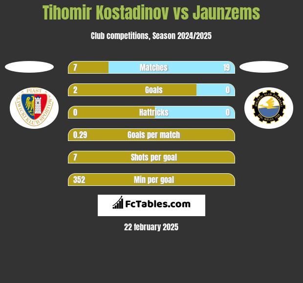 Tihomir Kostadinov vs Jaunzems h2h player stats