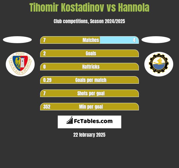 Tihomir Kostadinov vs Hannola h2h player stats