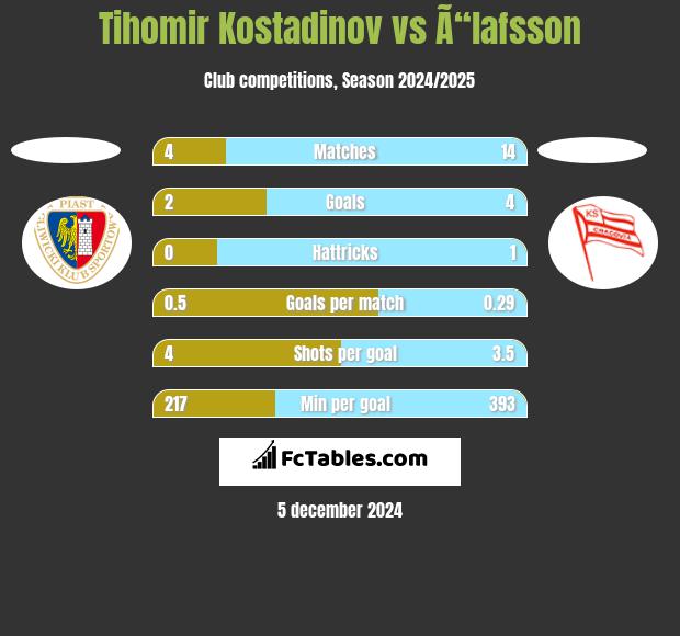 Tihomir Kostadinov vs Ã“lafsson h2h player stats