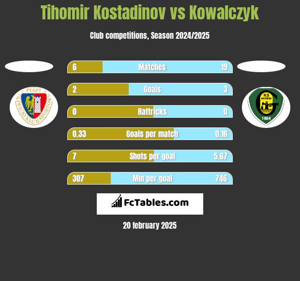 Tihomir Kostadinov vs Kowalczyk h2h player stats