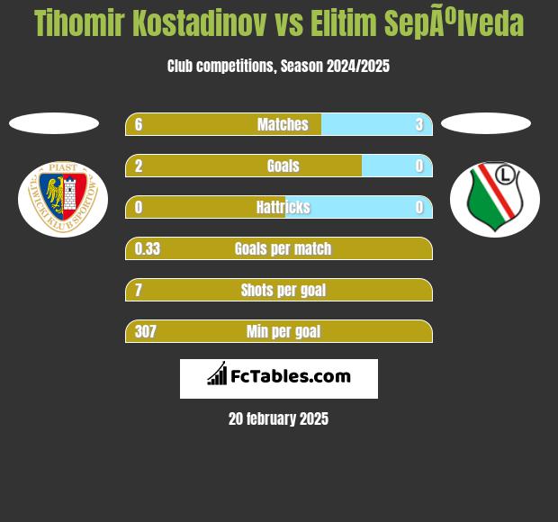 Tihomir Kostadinov vs Elitim SepÃºlveda h2h player stats