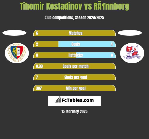 Tihomir Kostadinov vs RÃ¶nnberg h2h player stats