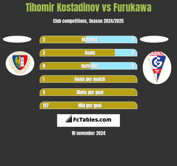 Tihomir Kostadinov vs Furukawa h2h player stats