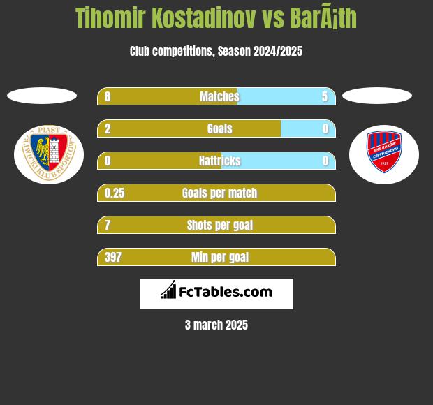 Tihomir Kostadinov vs BarÃ¡th h2h player stats