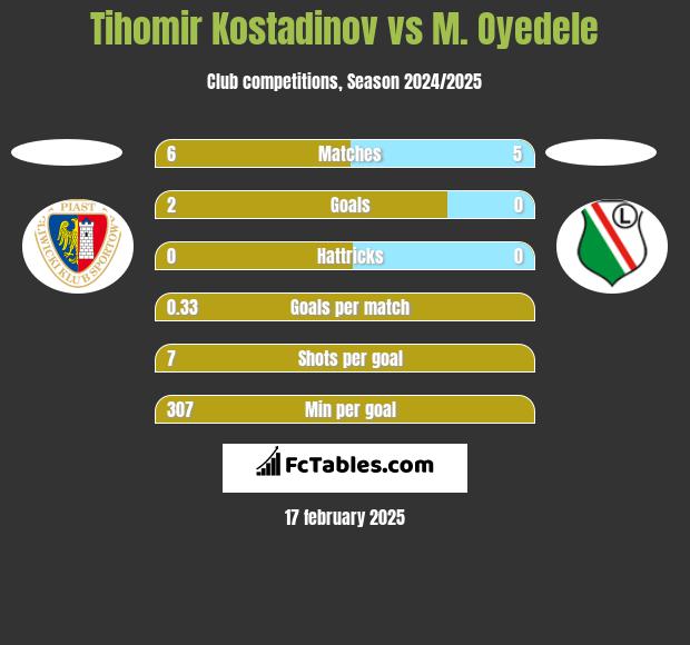 Tihomir Kostadinov vs M. Oyedele h2h player stats