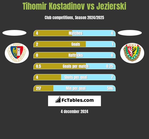 Tihomir Kostadinov vs Jezierski h2h player stats