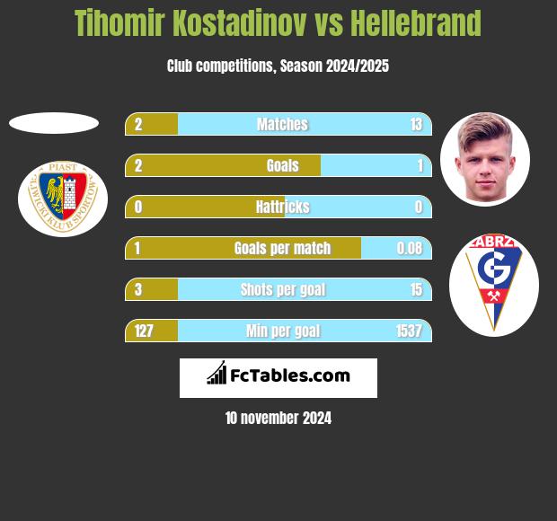 Tihomir Kostadinov vs Hellebrand h2h player stats