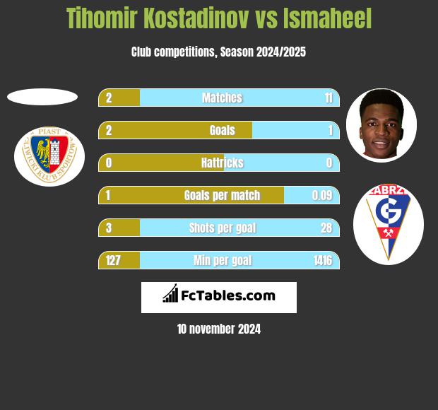 Tihomir Kostadinov vs Ismaheel h2h player stats