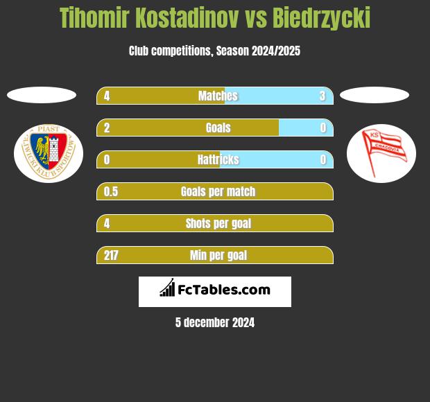 Tihomir Kostadinov vs Biedrzycki h2h player stats