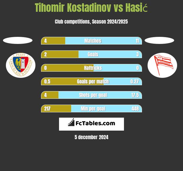 Tihomir Kostadinov vs Hasić h2h player stats