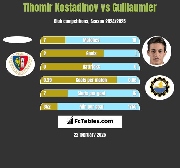 Tihomir Kostadinov vs Guillaumier h2h player stats