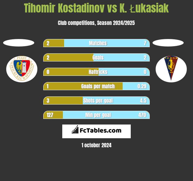 Tihomir Kostadinov vs K. Łukasiak h2h player stats