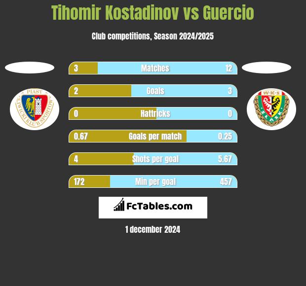 Tihomir Kostadinov vs Guercio h2h player stats