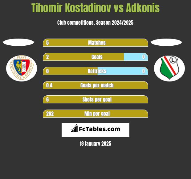 Tihomir Kostadinov vs Adkonis h2h player stats