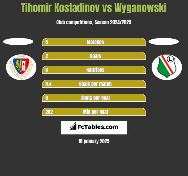 Tihomir Kostadinov vs Wyganowski h2h player stats