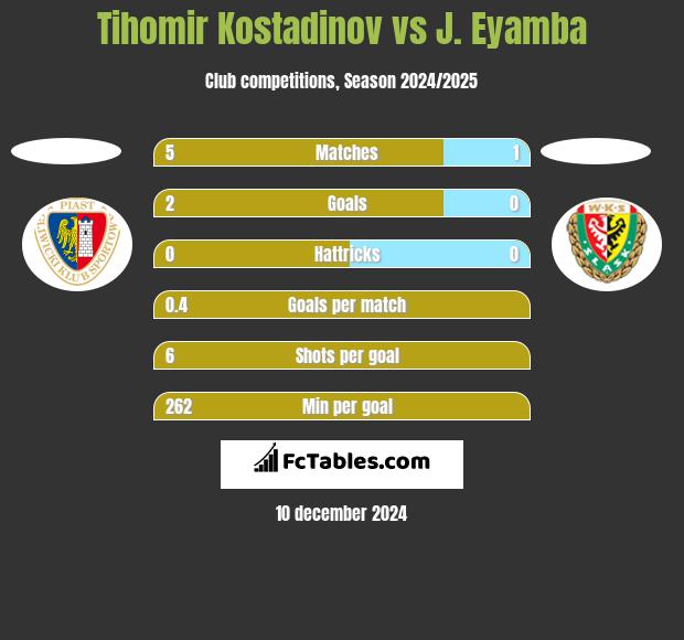 Tihomir Kostadinov vs J. Eyamba h2h player stats