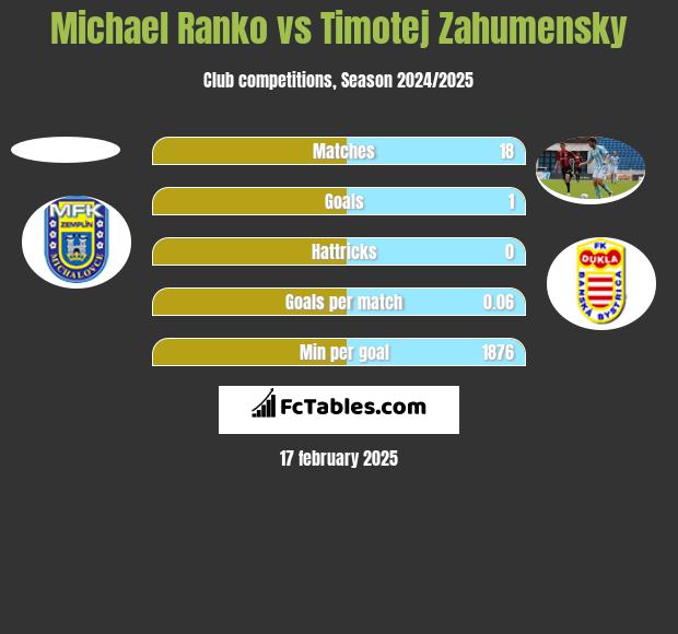 Michael Ranko vs Timotej Zahumensky h2h player stats