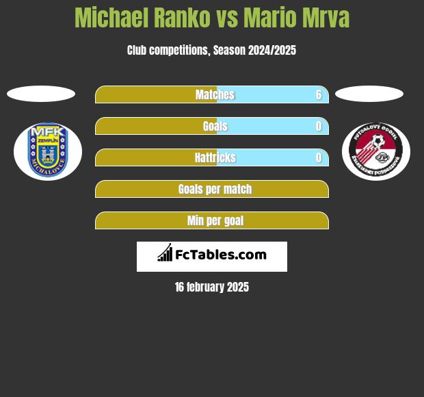 Michael Ranko vs Mario Mrva h2h player stats