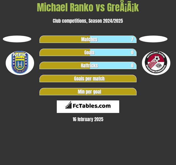 Michael Ranko vs GreÅ¡Ã¡k h2h player stats