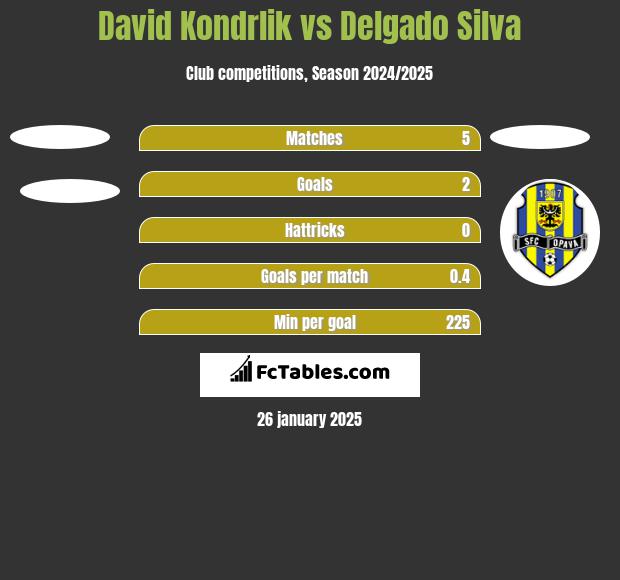 David Kondrlik vs Delgado Silva h2h player stats