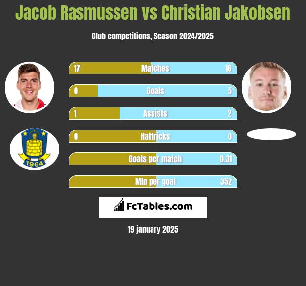 Jacob Rasmussen vs Christian Jakobsen h2h player stats