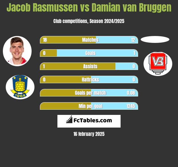 Jacob Rasmussen vs Damian van Bruggen h2h player stats