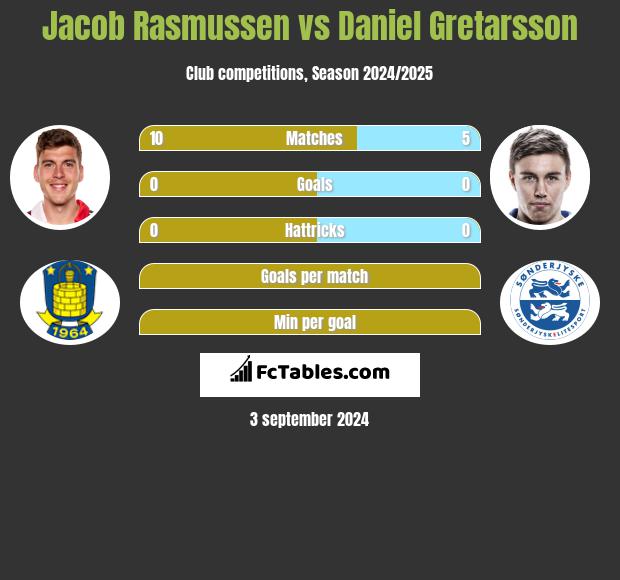 Jacob Rasmussen vs Daniel Gretarsson h2h player stats