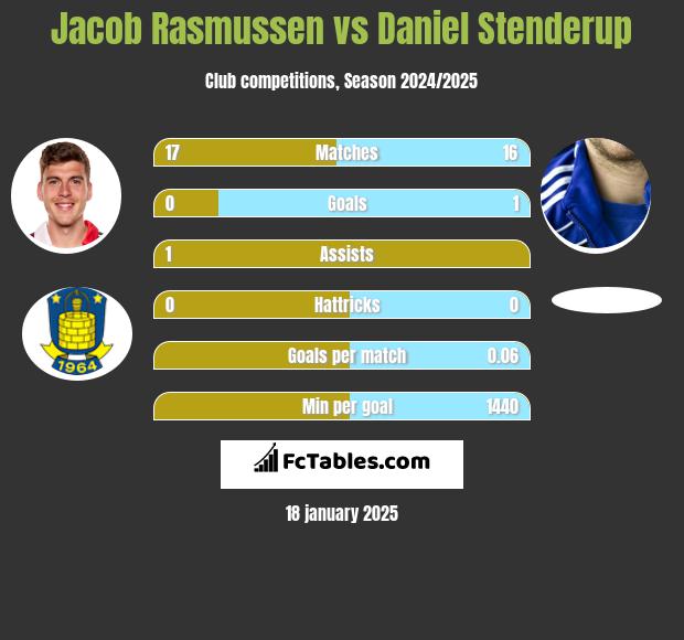 Jacob Rasmussen vs Daniel Stenderup h2h player stats