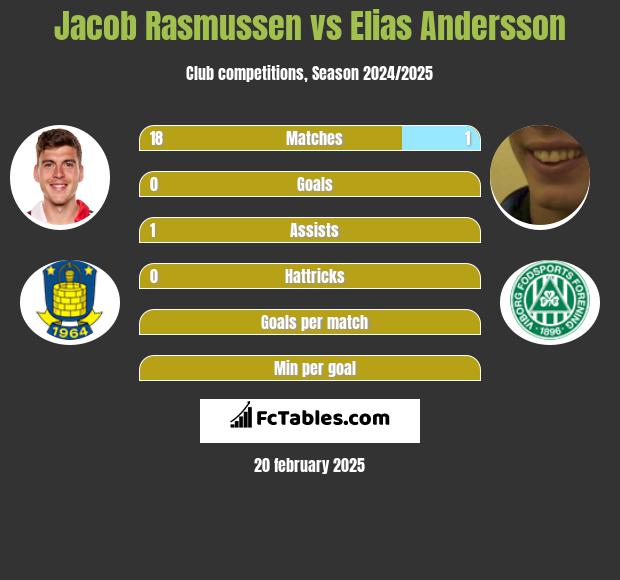 Jacob Rasmussen vs Elias Andersson h2h player stats