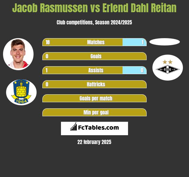 Jacob Rasmussen vs Erlend Dahl Reitan h2h player stats