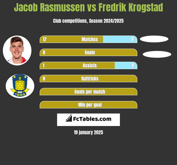 Jacob Rasmussen vs Fredrik Krogstad h2h player stats