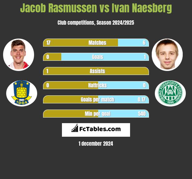 Jacob Rasmussen vs Ivan Naesberg h2h player stats