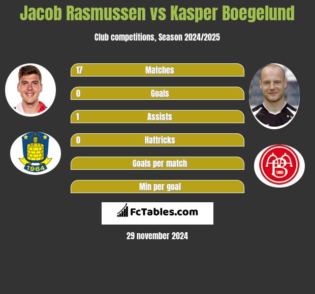 Jacob Rasmussen vs Kasper Boegelund h2h player stats