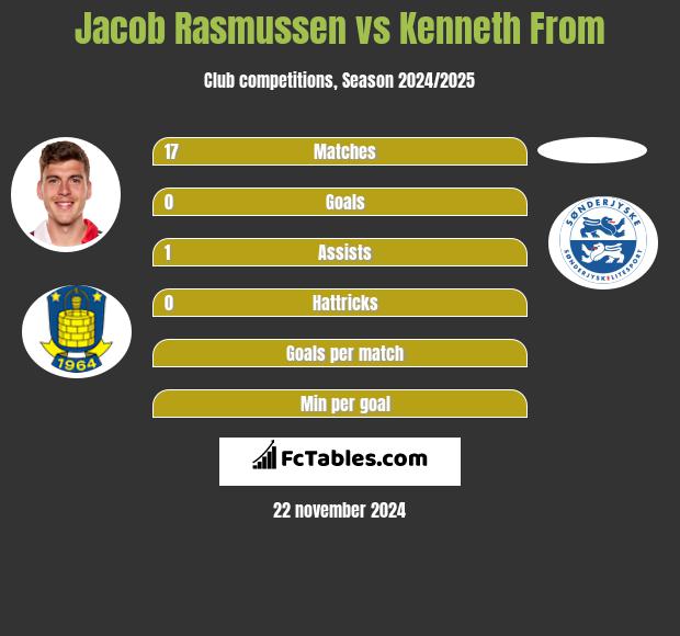 Jacob Rasmussen vs Kenneth From h2h player stats