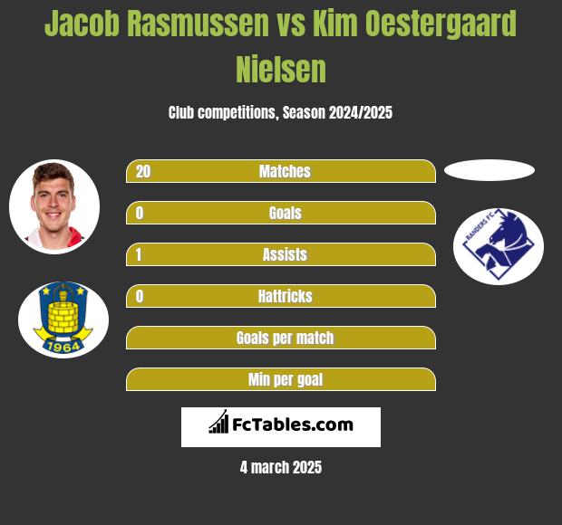 Jacob Rasmussen vs Kim Oestergaard Nielsen h2h player stats