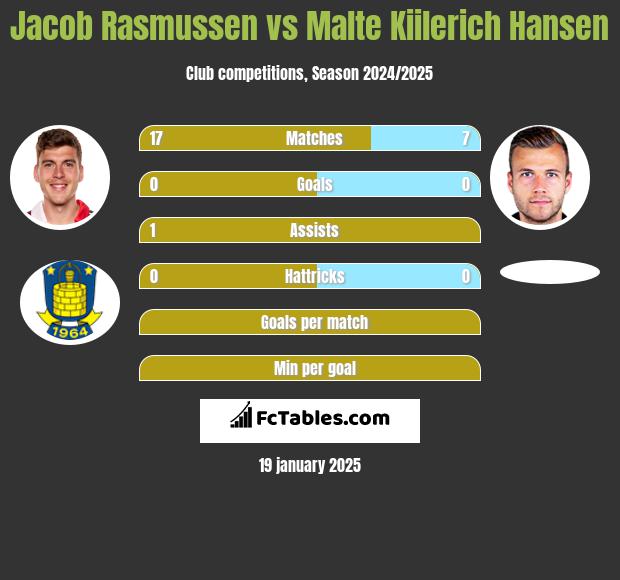 Jacob Rasmussen vs Malte Kiilerich Hansen h2h player stats