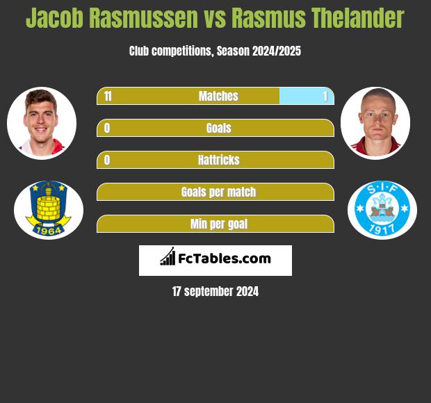 Jacob Rasmussen vs Rasmus Thelander h2h player stats