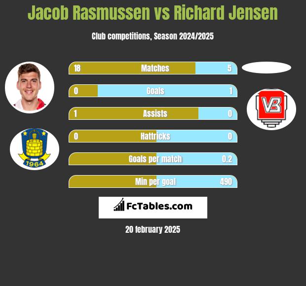 Jacob Rasmussen vs Richard Jensen h2h player stats