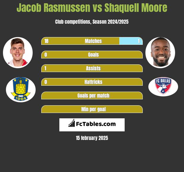 Jacob Rasmussen vs Shaquell Moore h2h player stats