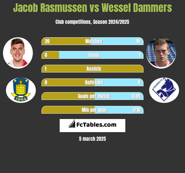 Jacob Rasmussen vs Wessel Dammers h2h player stats