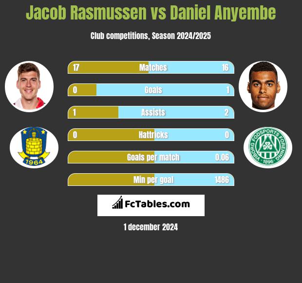 Jacob Rasmussen vs Daniel Anyembe h2h player stats