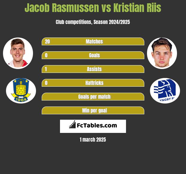 Jacob Rasmussen vs Kristian Riis h2h player stats