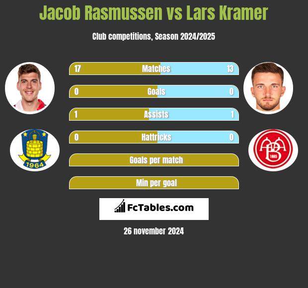 Jacob Rasmussen vs Lars Kramer h2h player stats