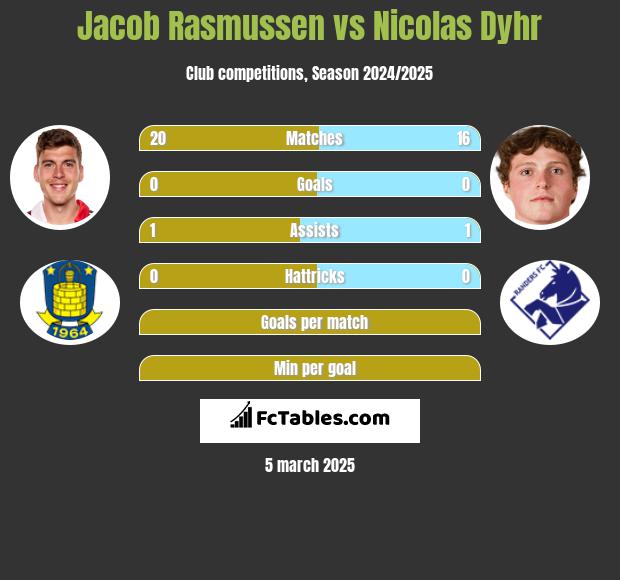 Jacob Rasmussen vs Nicolas Dyhr h2h player stats