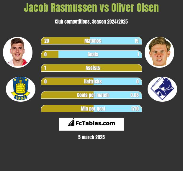 Jacob Rasmussen vs Oliver Olsen h2h player stats