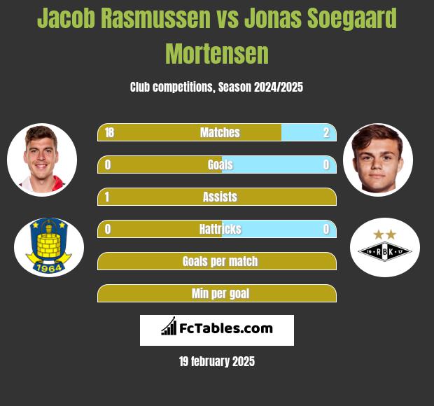 Jacob Rasmussen vs Jonas Soegaard Mortensen h2h player stats