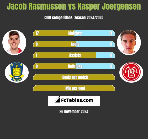 Jacob Rasmussen vs Kasper Joergensen h2h player stats