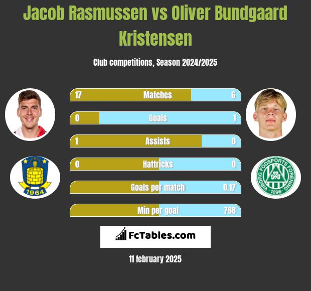 Jacob Rasmussen vs Oliver Bundgaard Kristensen h2h player stats