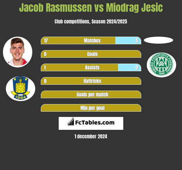 Jacob Rasmussen vs Miodrag Jesic h2h player stats