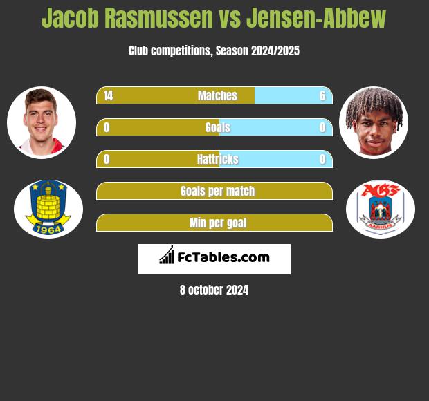 Jacob Rasmussen vs Jensen-Abbew h2h player stats